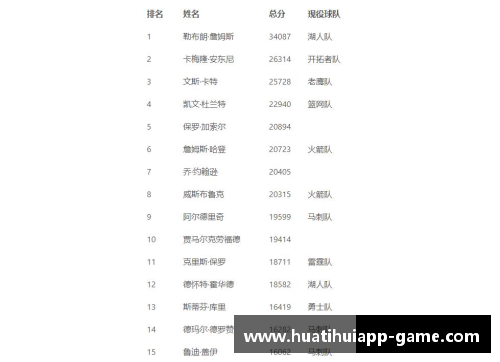 NBA现役球员总得分榜排名及其统计数据